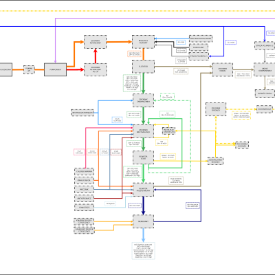 Technology design